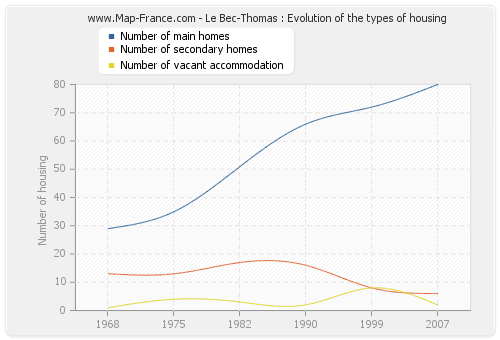 Le Bec-Thomas : Evolution of the types of housing